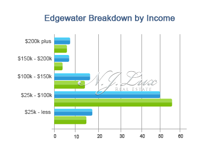 Edgewater Breakdown