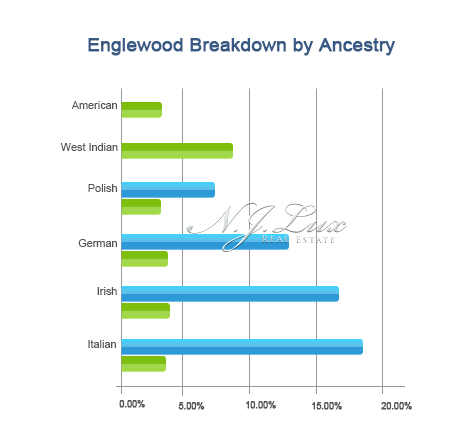 Englewood Breakdown