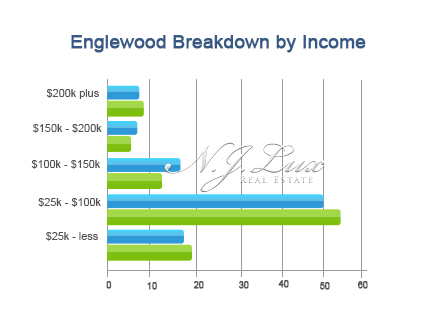 Englewood Breakdown