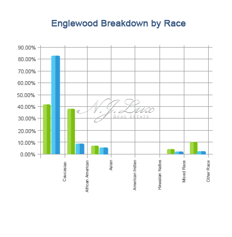 Englewood Breakdown
