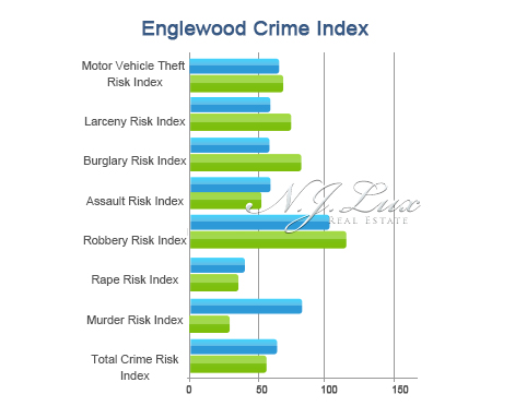 Englewood Crime Index