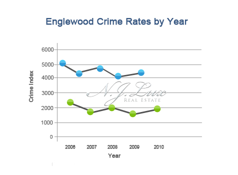 Englewood Crime Rates
