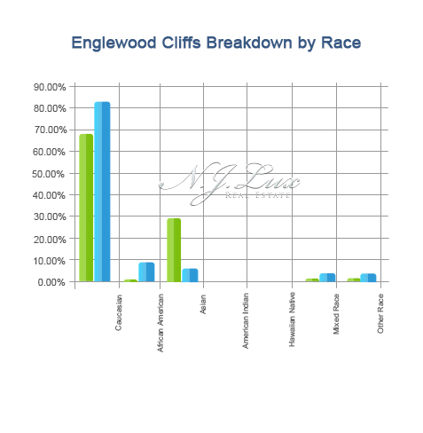 Englewood cliffs breakdown