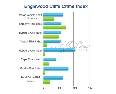 Englewood Cliffs Crime Index