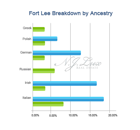 Fort Lee Breakdown