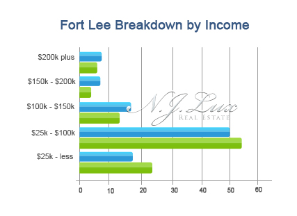 Fort Lee Breakdown