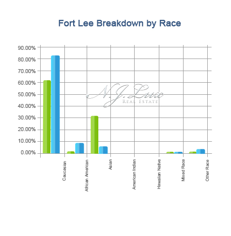 Fort Lee Breakdown