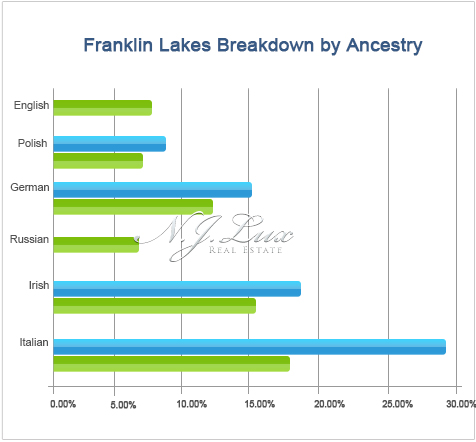 Franklin Lakes Breakdown