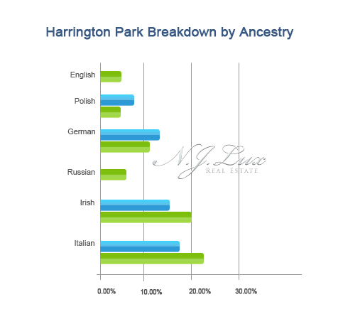 Harrington park Breakdown