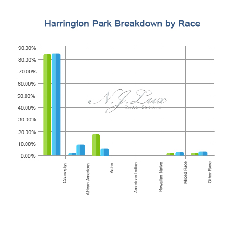 Harrington park Breakdown
