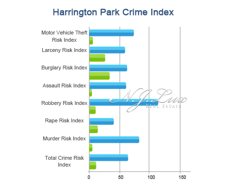 Harrington Park Crime Index