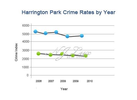 Harrington Park Crime Rates