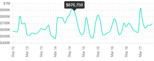 Haworth median sales prices