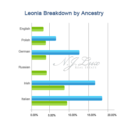 Leonia Breakdown