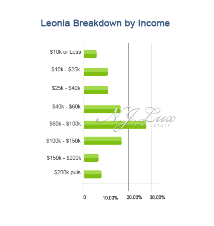 Leonia Breakdown