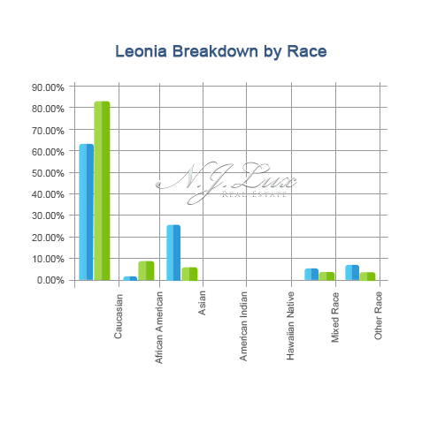 Leonia Breakdown