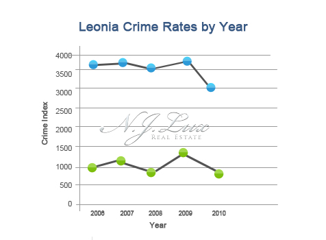 Leonia Crime Rates