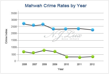 Mahwah Crime Rates