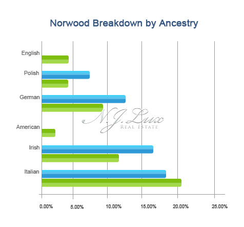 Norwood Breakdown