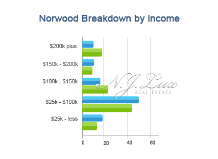 Norwood Breakdown