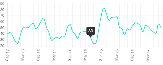 Number of sold homes in Bergenfield