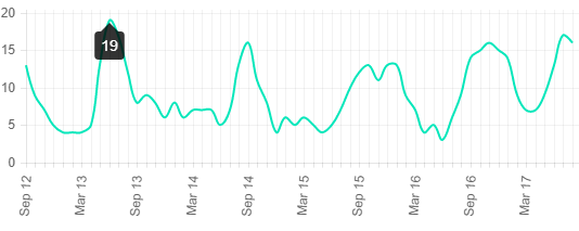Number of sold homes in Haworth