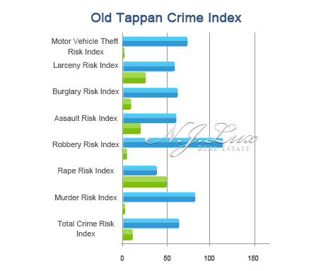 Old Tappan Crime Index