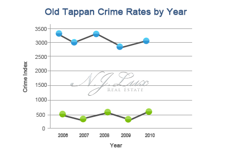 Old Tappan Crime Rates