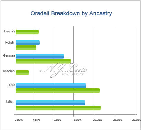 Oradell Breakdown