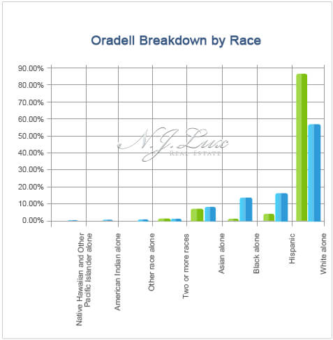 Oradell Breakdown