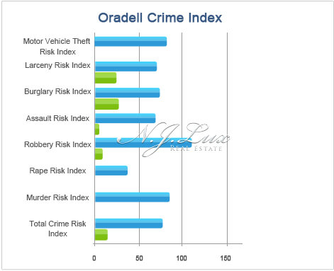 Oradell Crime Index