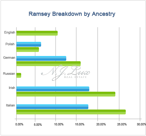 Ramsey Breakdown