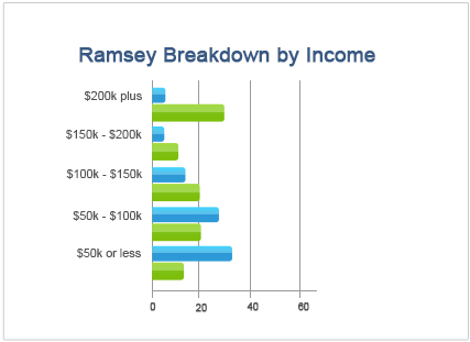Ramsey Breakdown