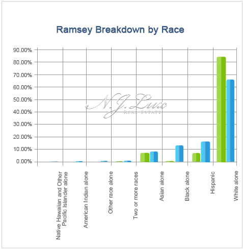 Ramsey Breakdown