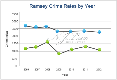 Ramsey Crime Rates