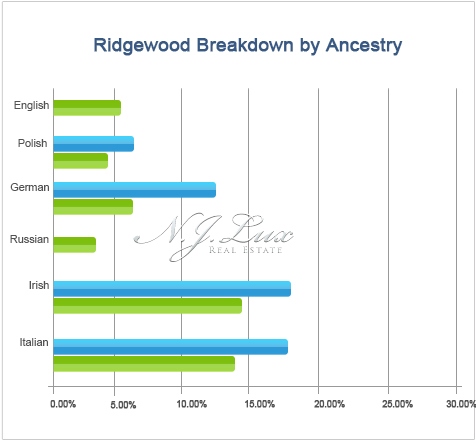 Ridgewood Breakdown