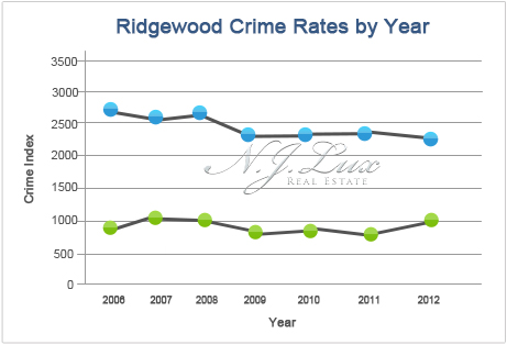 Ridgewood Crime Rates