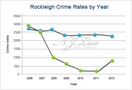 Rockleigh Crime Rates