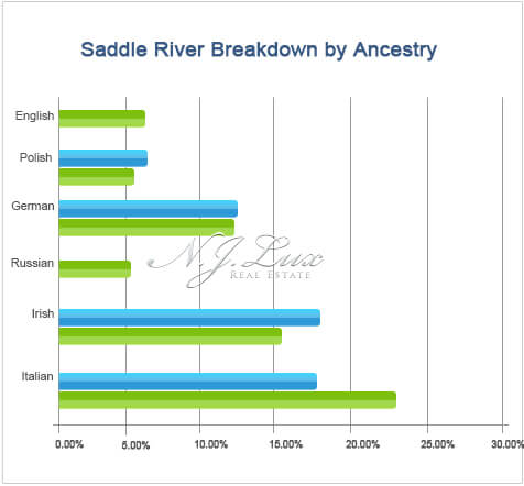 Saddle River Breakdown