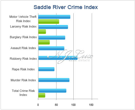 Saddle River Crime Index