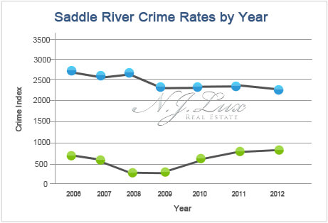 Saddle River Crime