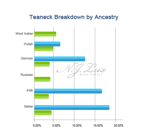 Teaneck Breakdown