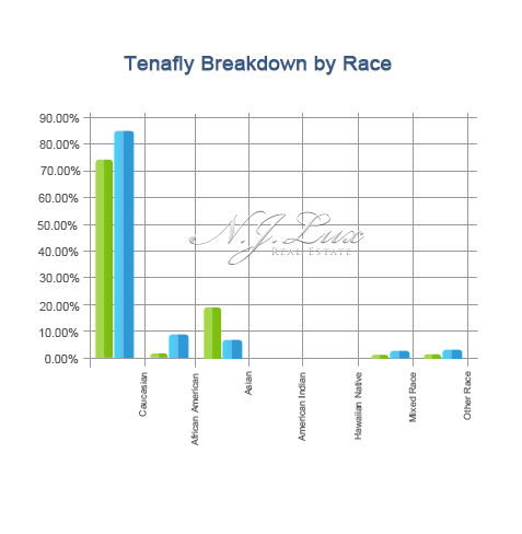 Tenafly Breakdown