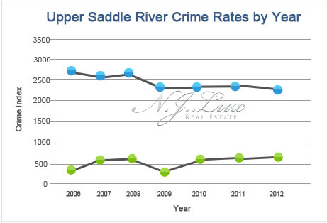 Upper Saddle River Crime Rates