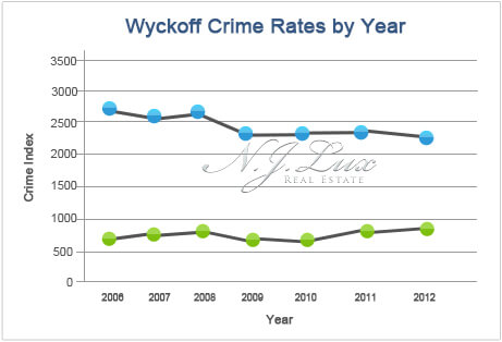 Wyckoff Crime Rates